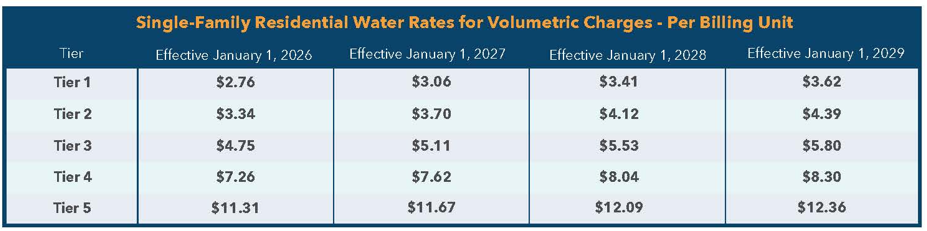 Single family residential water rates for volumetric charges per billing unit