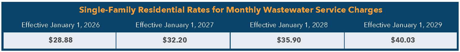 single family residential rates for monthly wastewater service charges