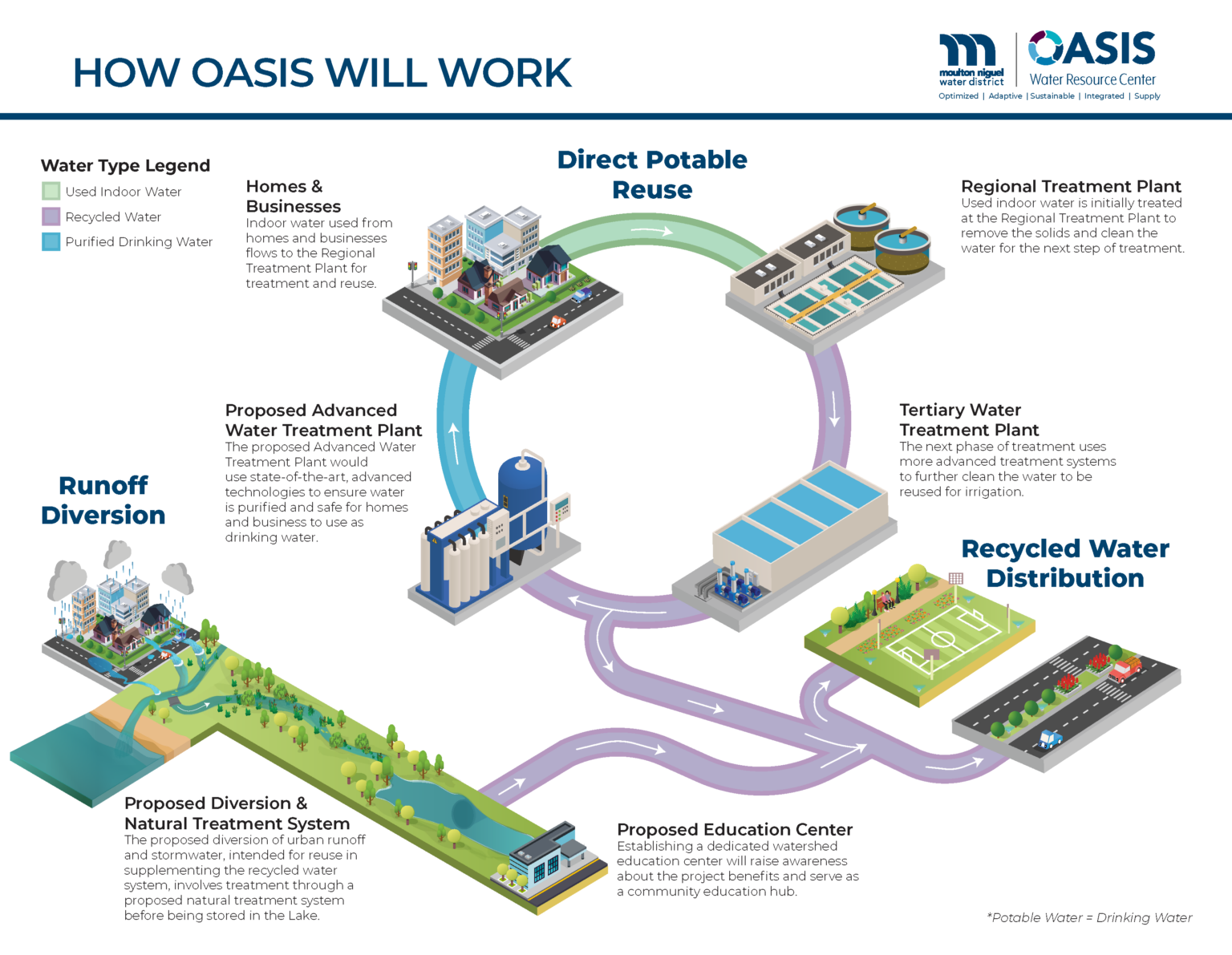 Oasis Fact Sheet