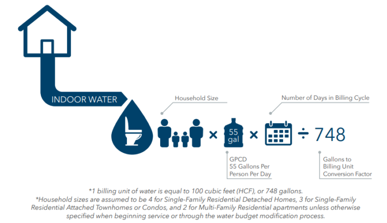 Residential multi family indoor water budget