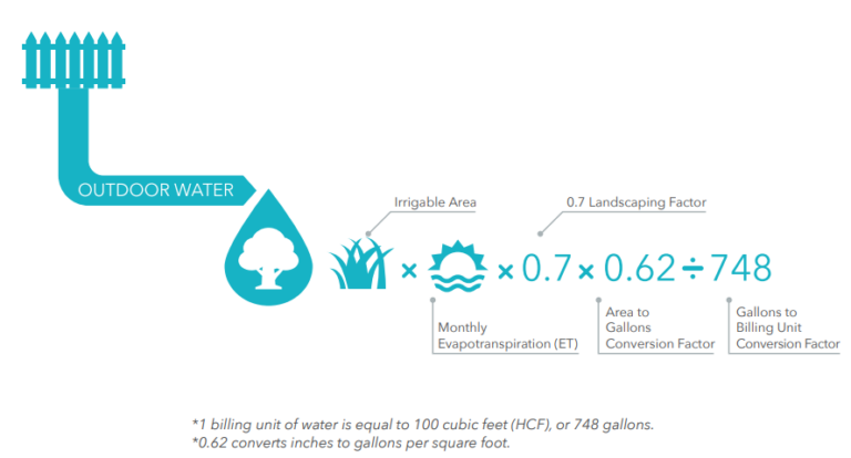 outdoor water budget