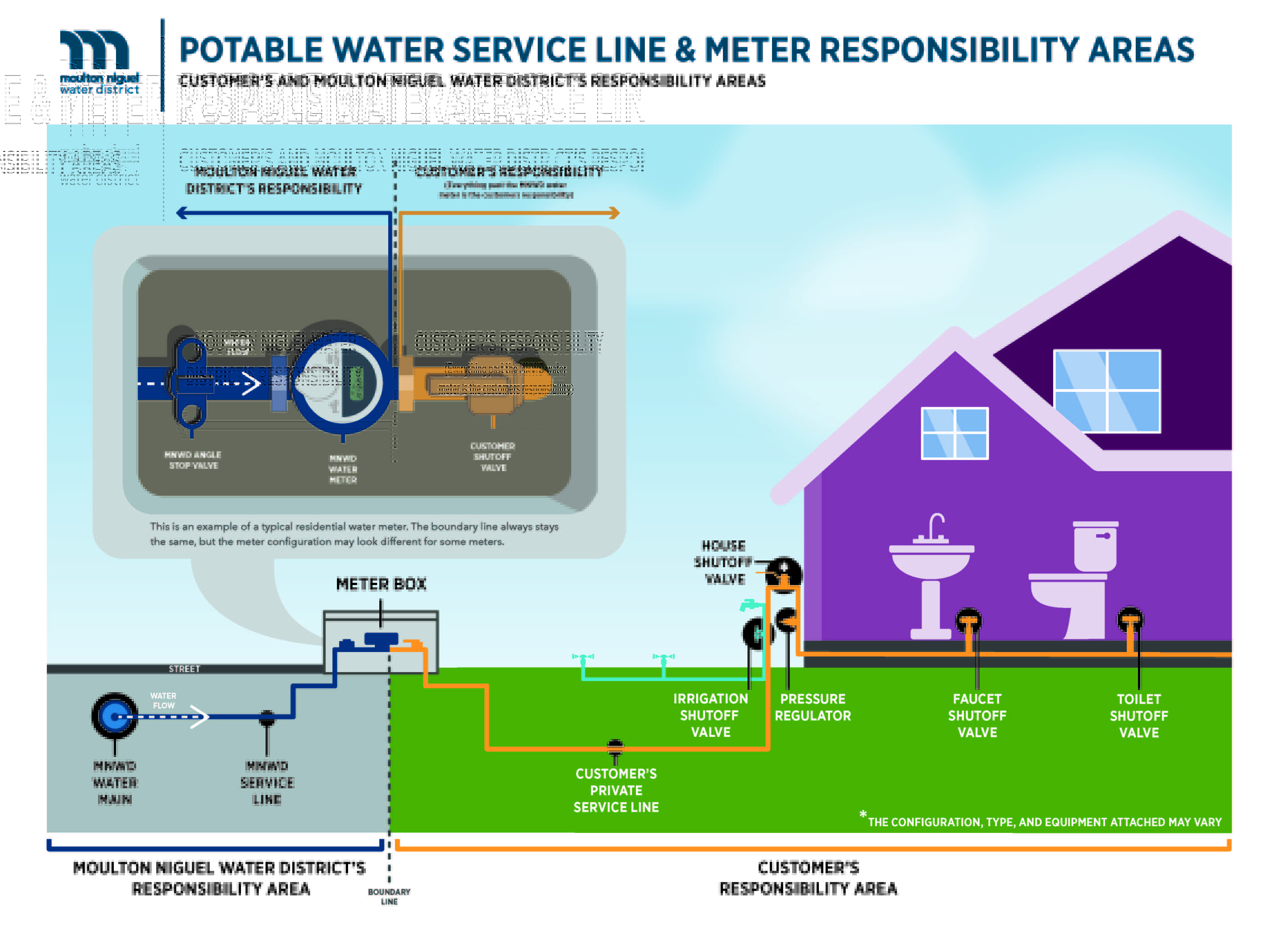 Potable Water Service Line and Meter Responsibility Areas